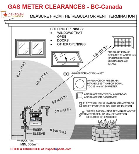 electrical code meter box|electrical meter requirements.